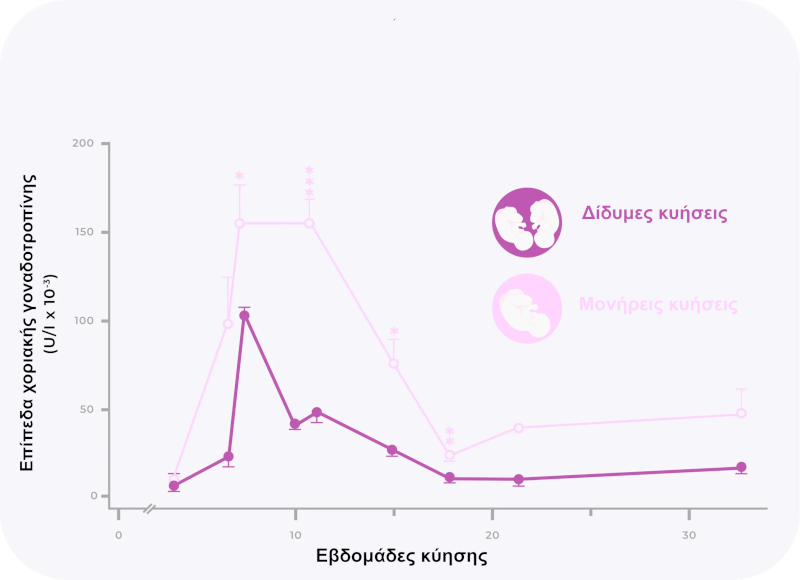 β χοριακή γοναδοτροπίνη