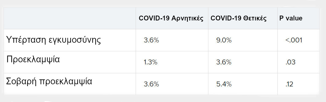 COVID-19 Προεκλαμψία