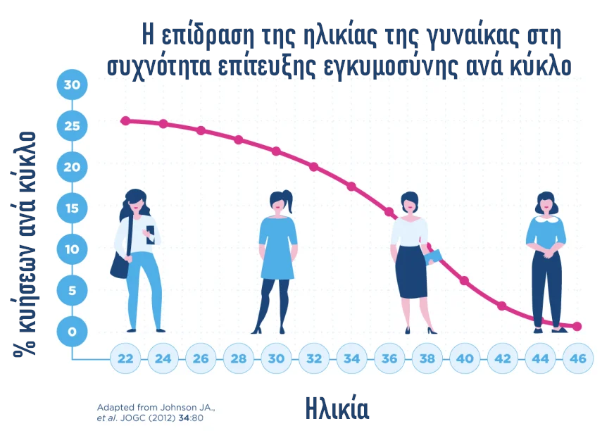 Συχνότητα κύησης ανά ηλικία Συχνότητα κύησης ανά ηλικία